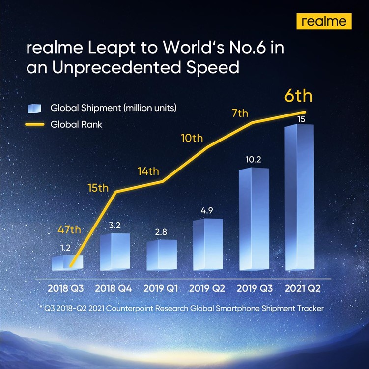 realme reaches Top 6 in global smartphone rankings for the first time according to Counterpoint, making the leap as an industry giant challenger