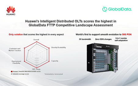 Huawei’s Intelligent Distributed OLTs scores the highest in GlobalData FTTP Competitive Landscape Assessment￼